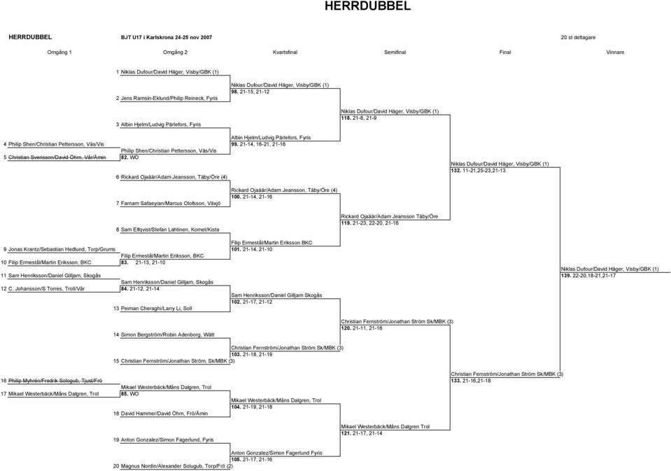 21-8, 21-9 Albin Hjelm/Ludvig Pärlefors, Fyris 4 Philip Shen/Christian Pettersson, Väs/Vis 99.