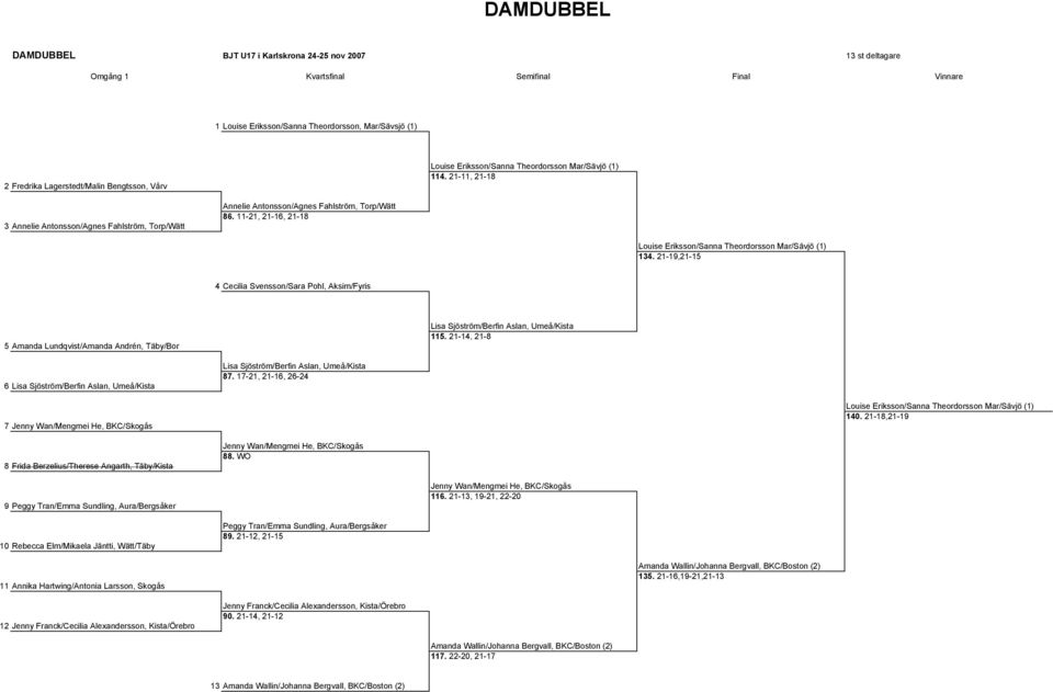 11-21, 21-16, 21-18 Louise Eriksson/Sanna Theordorsson Mar/Sävjö (1) 134.