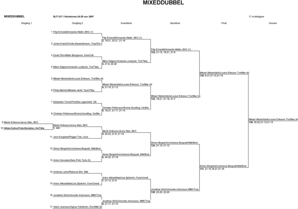 21-15, 18-21, 21-8 4 Måns Dalgren/Amanda Lundqvist, Trol/Täby Måns Dalgren/Amanda Lundqvist, Trol/Täby 3.