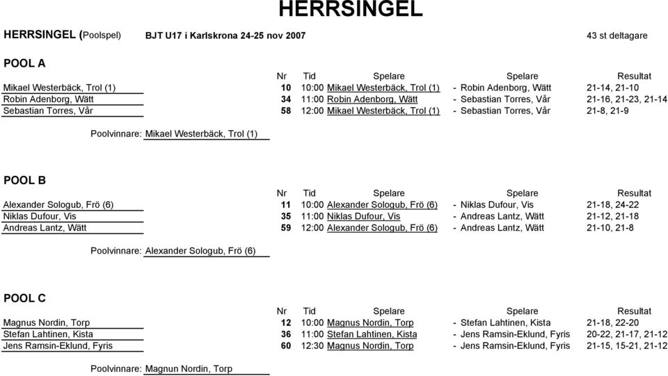 Mikael Westerbäck, Trol (1) POOL B Alexander Sologub, Frö (6) 11 10:00 Alexander Sologub, Frö (6) - Niklas Dufour, Vis 21-18, 24-22 Niklas Dufour, Vis 35 11:00 Niklas Dufour, Vis - Andreas Lantz,