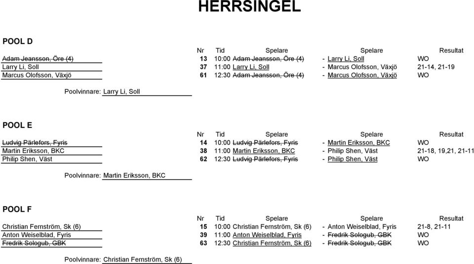 11:00 Martin Eriksson, BKC - Philip Shen, Väst 21-18, 19,21, 21-11 Philip Shen, Väst 62 12:30 Ludvig Pärlefors, Fyris - Philip Shen, Väst WO Poolvinnare: Martin Eriksson, BKC POOL F Christian