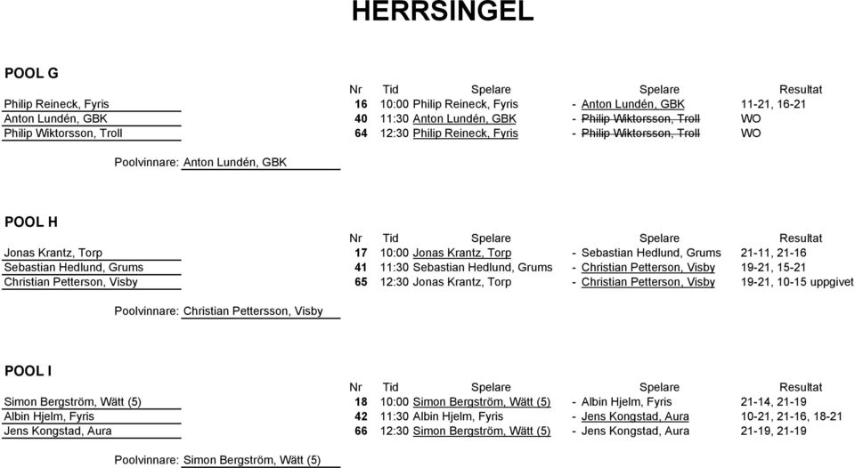 Sebastian Hedlund, Grums 41 11:30 Sebastian Hedlund, Grums - Christian Petterson, Visby 19-21, 15-21 Christian Petterson, Visby 65 12:30 Jonas Krantz, Torp - Christian Petterson, Visby 19-21, 10-15