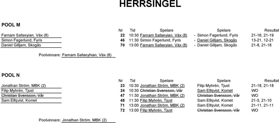 Ström, MBK (2) Filip Myhrén, Tjust 21-18, 21-18 Filip Myhrén, Tjust 24 10:30 Christian Svensson, Vår Sam Elfqvist, Komet WO Christian Svensson, Vår 47 11:30 Jonathan Ström, MBK (2) Christian