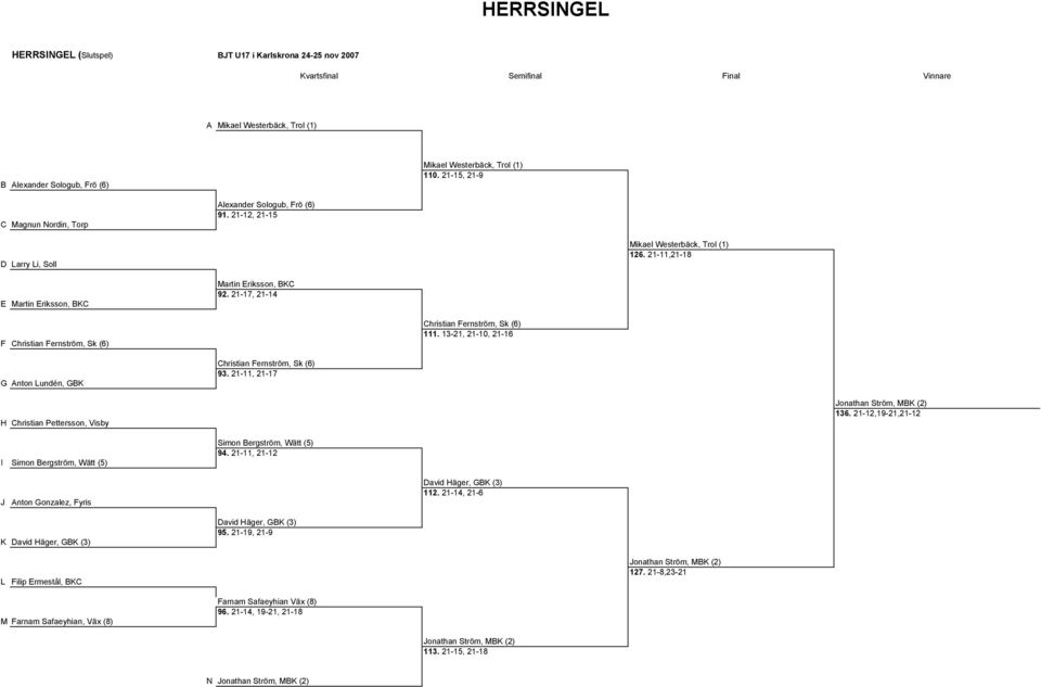 21-17, 21-14 F Christian Fernström, Sk (6) Christian Fernström, Sk (6) 111. 13-21, 21-10, 21-16 G Anton Lundén, GBK Christian Fernström, Sk (6) 93.