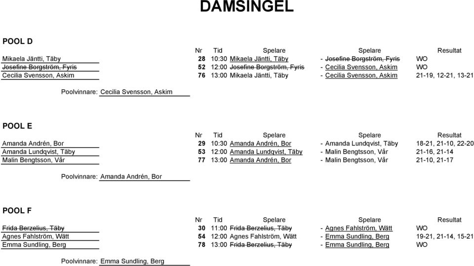 Lundqvist, Täby 18-21, 21-10, 22-20 Amanda Lundqvist, Täby 53 12:00 Amanda Lundqvist, Täby - Malin Bengtsson, Vår 21-16, 21-14 Malin Bengtsson, Vår 77 13:00 Amanda Andrén, Bor - Malin Bengtsson, Vår