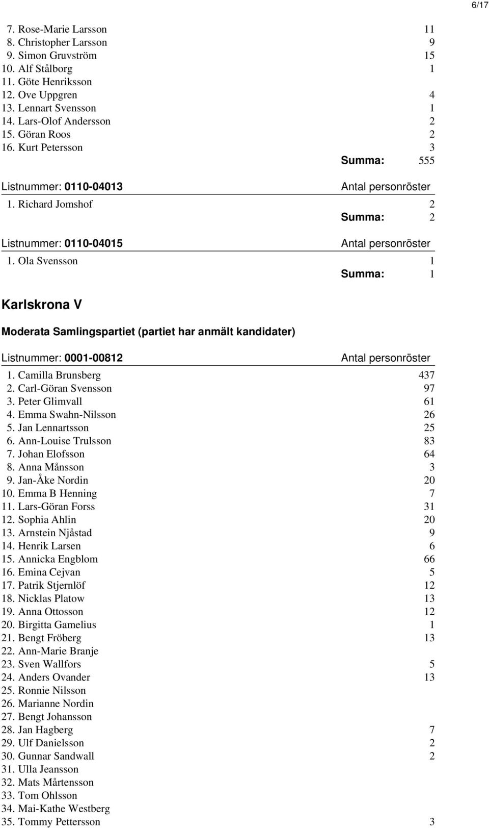 Ola Svensson 1 Summa: 1 Karlskrona V Moderata Samlingspartiet (partiet har anmält kandidater) Listnummer: 0001-00812 1. Camilla Brunsberg 437 2. Carl-Göran Svensson 97 3. Peter Glimvall 61 4.