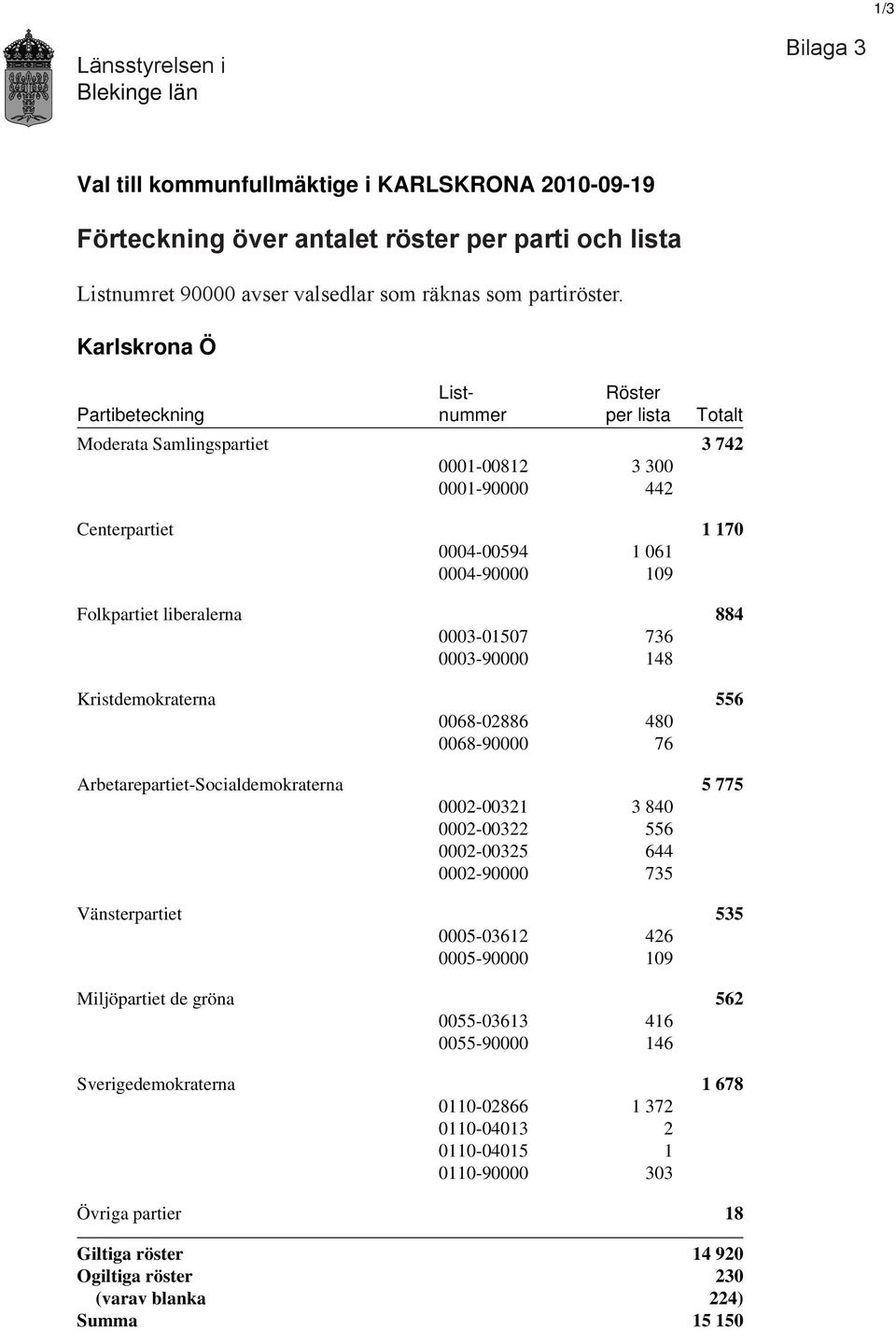 Karlskrona Ö List- Röster Partibeteckning nummer per lista Totalt Moderata Samlingspartiet 3 742 0001-00812 3 300 0001-90000 442 Centerpartiet 1 170 0004-00594 1 061 0004-90000 109 Folkpartiet