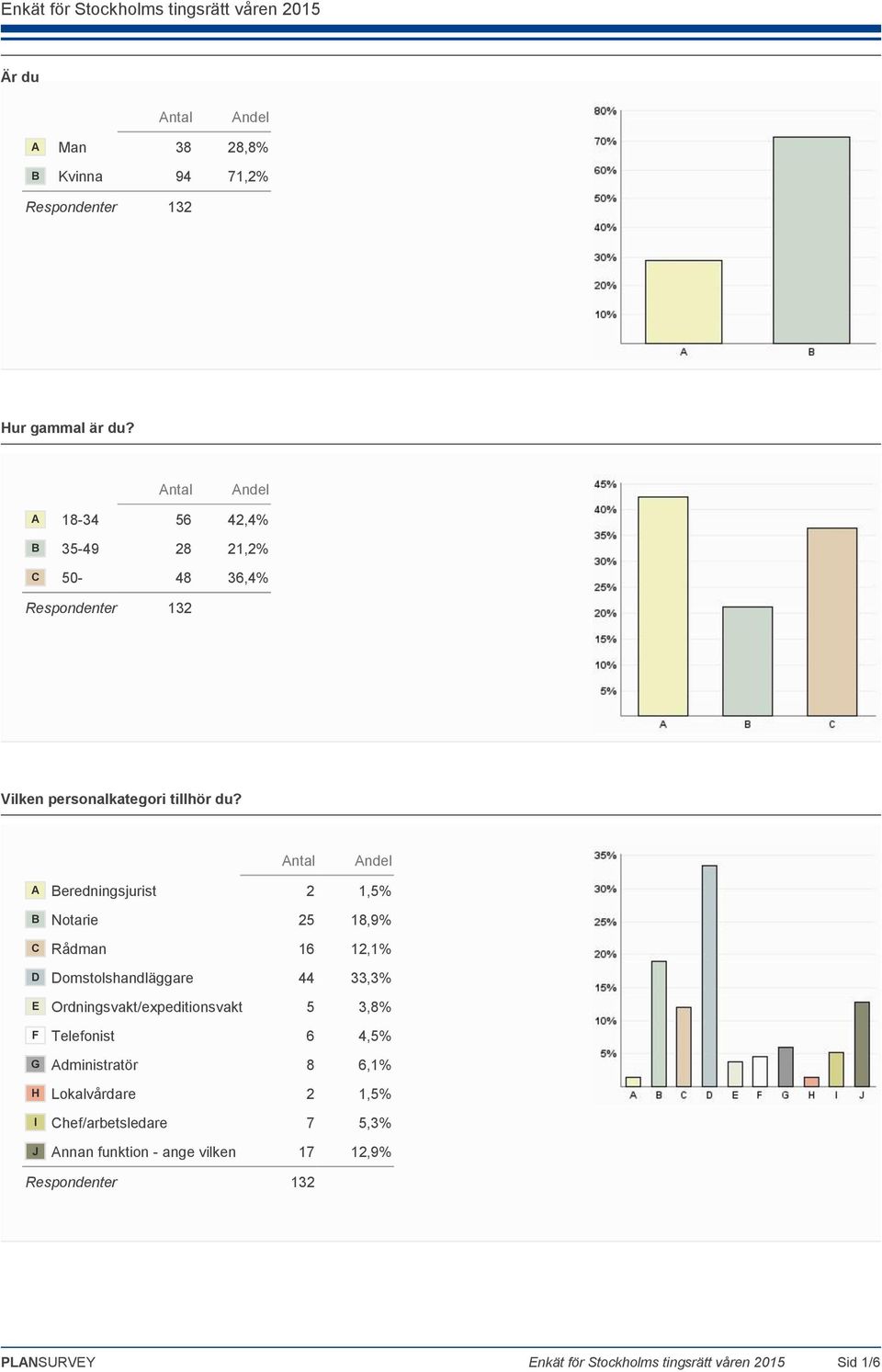 A Beredningsjurist 2 1,5% B Notarie 25 18,9% C Rådman 16 12,1% D Domstolshandläggare 44 33,3% E