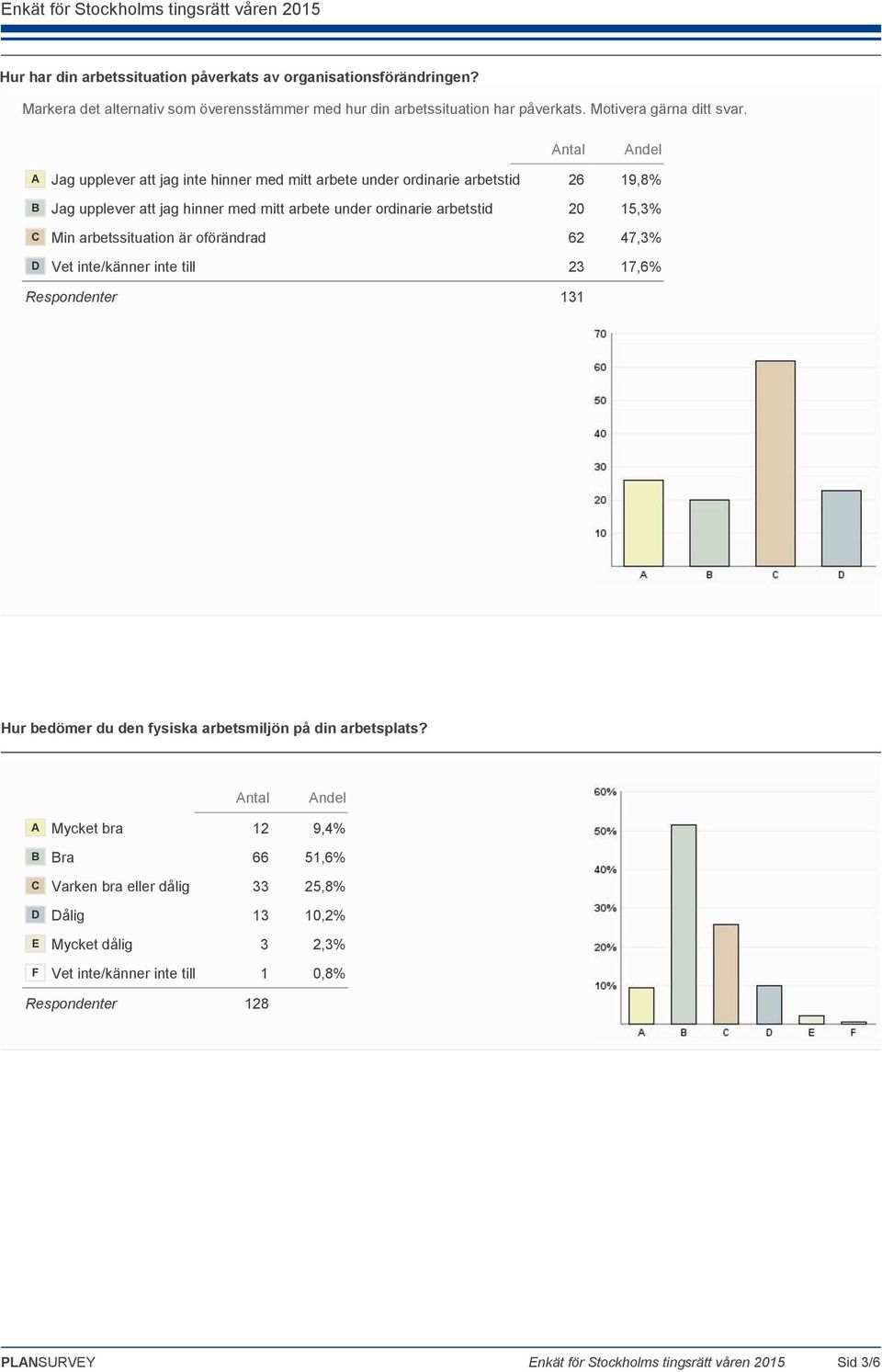 arbetssituation är oförändrad 62 47,3% D Vet inte/känner inte till 23 17,6% Respondenter 131 Hur bedömer du den fysiska arbetsmiljön på din arbetsplats?