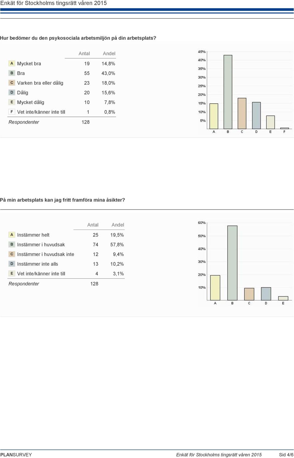 inte/känner inte till 1 0,8% På min arbetsplats kan jag fritt framföra mina åsikter?