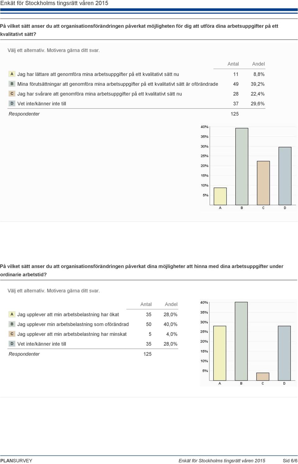 har svårare att genomföra mina arbetsuppgifter på ett kvalitativt sätt nu 28 22,4% D Vet inte/känner inte till 37 29,6% Respondenter 125 På vilket sätt anser du att organisationsförändringen påverkat