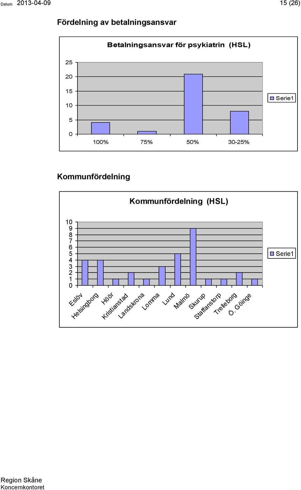 Kommunfördelning Kommunfördelning (HSL) 9 7 Eslöv