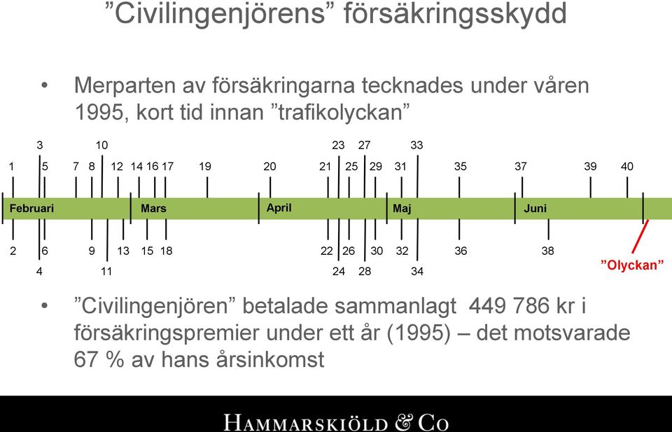 April Maj Juni 2 4 6 9 11 13 15 18 22 26 30 24 28 32 34 36 38 Olyckan Civilingenjören betalade