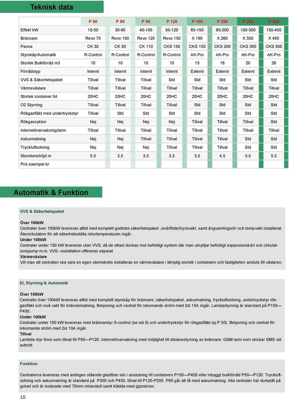 Förrådstyp Internt Internt Internt Internt Externt Externt Externt Externt VVS & Säkerhetspaket Tillval Tillval Tillval Std Std Std Std Std Värmeväxlare Tillval Tillval Tillval Tillval Tillval