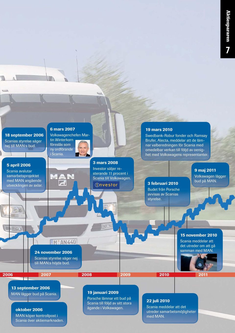 5 april 2006 Scania avslutar samarbetsprojektet med MAN angående utvecklingen av axlar. 3 mars 2008 Investor säljer resterande 11 procent i Scania till Volkswagen.