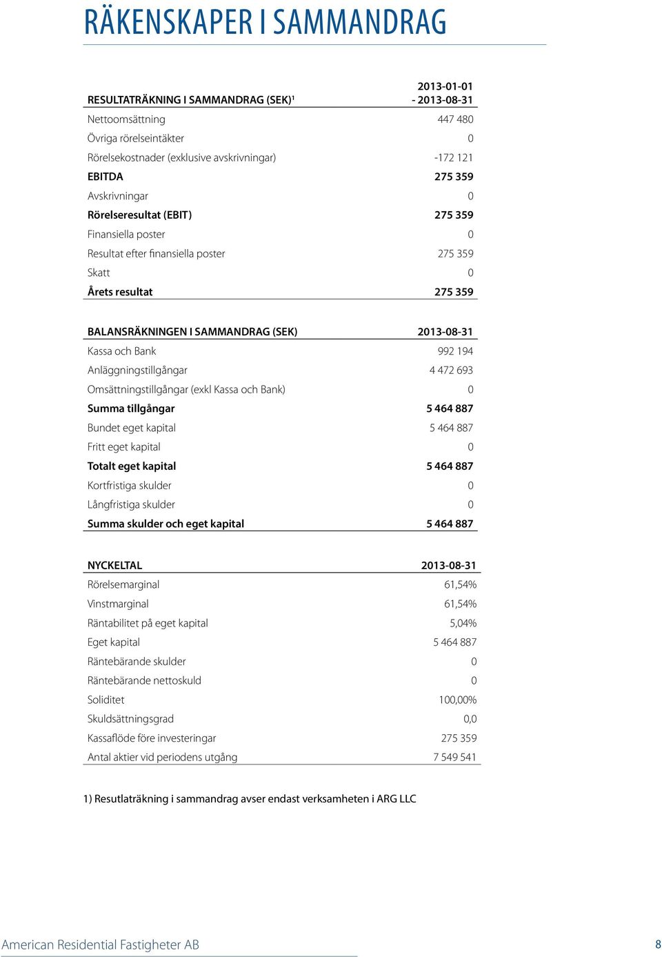 Bank 992 194 Anläggningstillgångar 4 472 693 Omsättningstillgångar (exkl Kassa och Bank) 0 Summa tillgångar 5 464 887 Bundet eget kapital 5 464 887 Fritt eget kapital 0 Totalt eget kapital 5 464 887