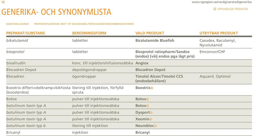 UTBYTBAR PRODUKT bikalutamid tabletter Bicalutamide Bluefish Casodex, Baculamyl, Nycolutamid bisoprolol tabletter Bisoprolol ratiopharm/sandoz Emconcor/CHF (endos) (välj endos pga lågt pris)