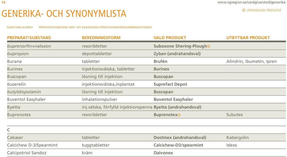 UTBYTBAR PRODUKT buprenorfin+naloxon resoribletter Suboxone Shering-Plough bupropion depottabletter Zyban (andrahandsval) Burana tabletter Brufén Alindrin, Ibumetin, Ipren Burinex injektionsvätska,