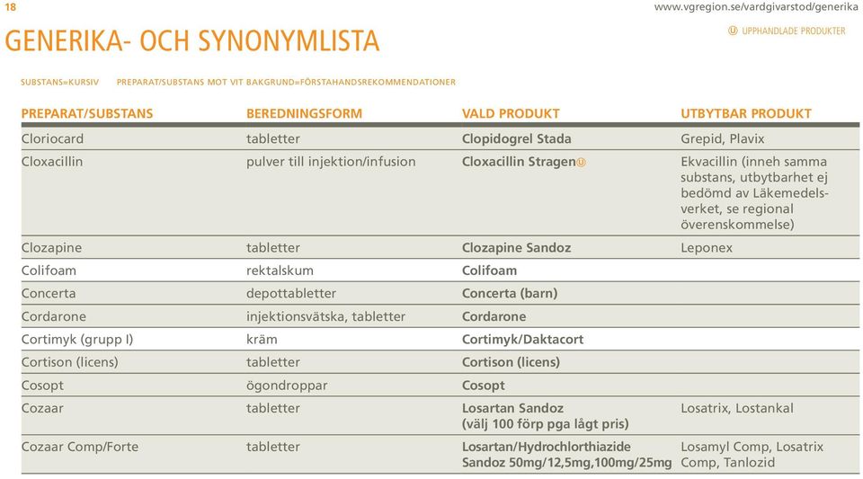 UTBYTBAR PRODUKT Cloriocard tabletter Clopidogrel Stada Grepid, Plavix Cloxacillin pulver till injektion/infusion Cloxacillin Stragen Ekvacillin (inneh samma substans, utbytbarhet ej bedömd av