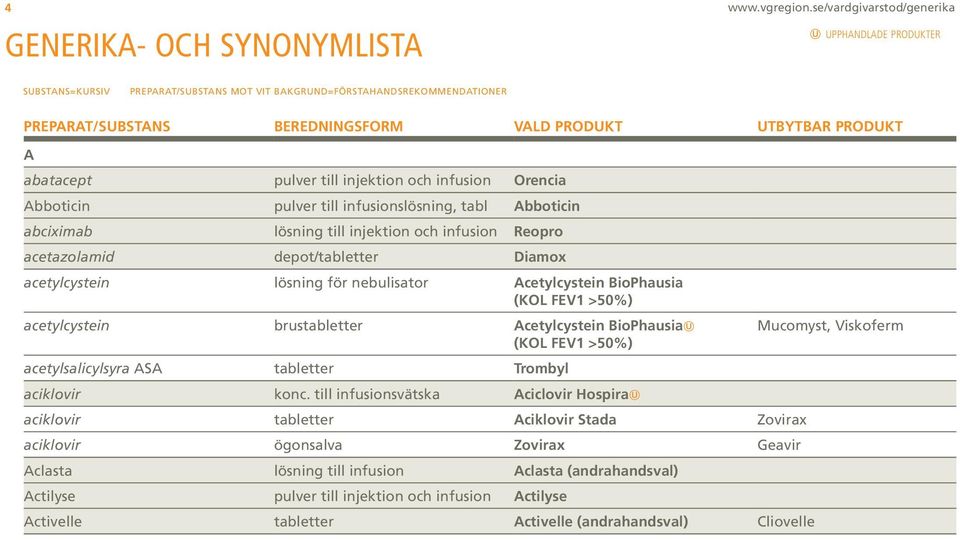 UTBYTBAR PRODUKT A abatacept pulver till injektion och infusion Orencia Abboticin pulver till infusionslösning, tabl Abboticin abciximab lösning till injektion och infusion Reopro acetazolamid