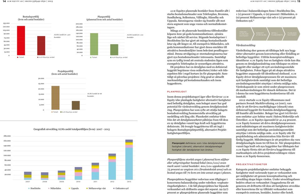000 0 250 200 150 100 50 0 Bostadsportfölj Projektportfölj (kvm (kvm och och antal antal bostäder) Totalt Bostadsportfölj Projektportfölj (antal (antal bostäder) ALM Equitys andel 30.000 25.000 20.