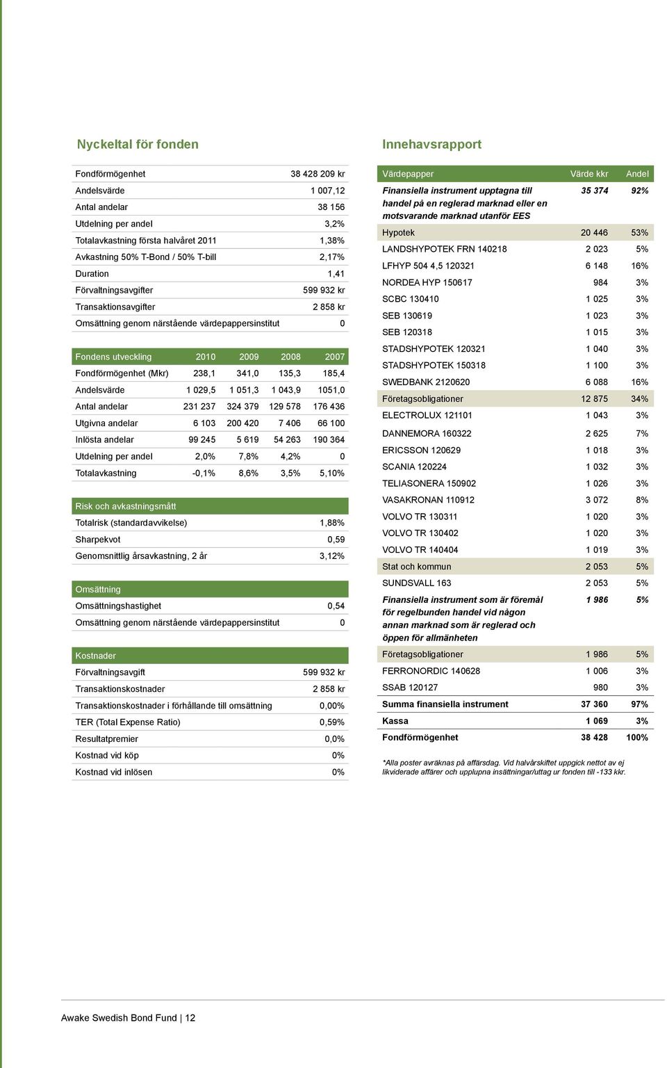 Fondförmögenhet (Mkr) 238,1 341,0 135,3 185,4 Andelsvärde 1 029,5 1 051,3 1 043,9 1051,0 Antal andelar 231 237 324 379 129 578 176 436 Utgivna andelar 6 103 200 420 7 406 66 100 Inlösta andelar 99