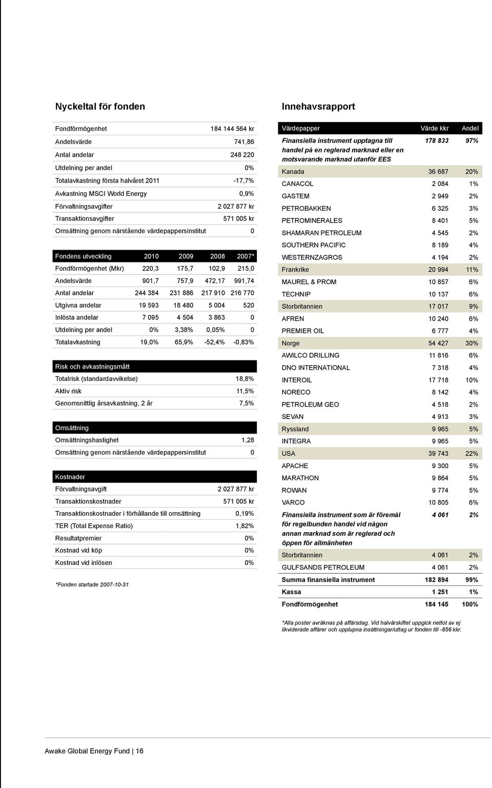 175,7 102,9 215,0 Andelsvärde 901,7 757,9 472,17 991,74 Antal andelar 244 384 231 886 217 910 216 770 Utgivna andelar 19 593 18 480 5 004 520 Inlösta andelar 7 095 4 504 3 863 0 Utdelning per andel