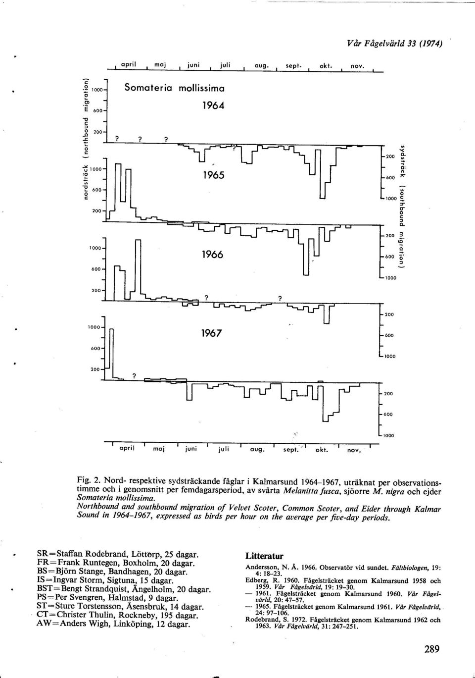 rthbund and suthbund migratin f Velaet Ster, Cmmn Ster, and Eider thrugh Kalmar Sund in 9-9, expressed as birds per hur n tie auerage per fiue-day plerids. SR:Staffan Rdebrand, Löttrp, dagar.