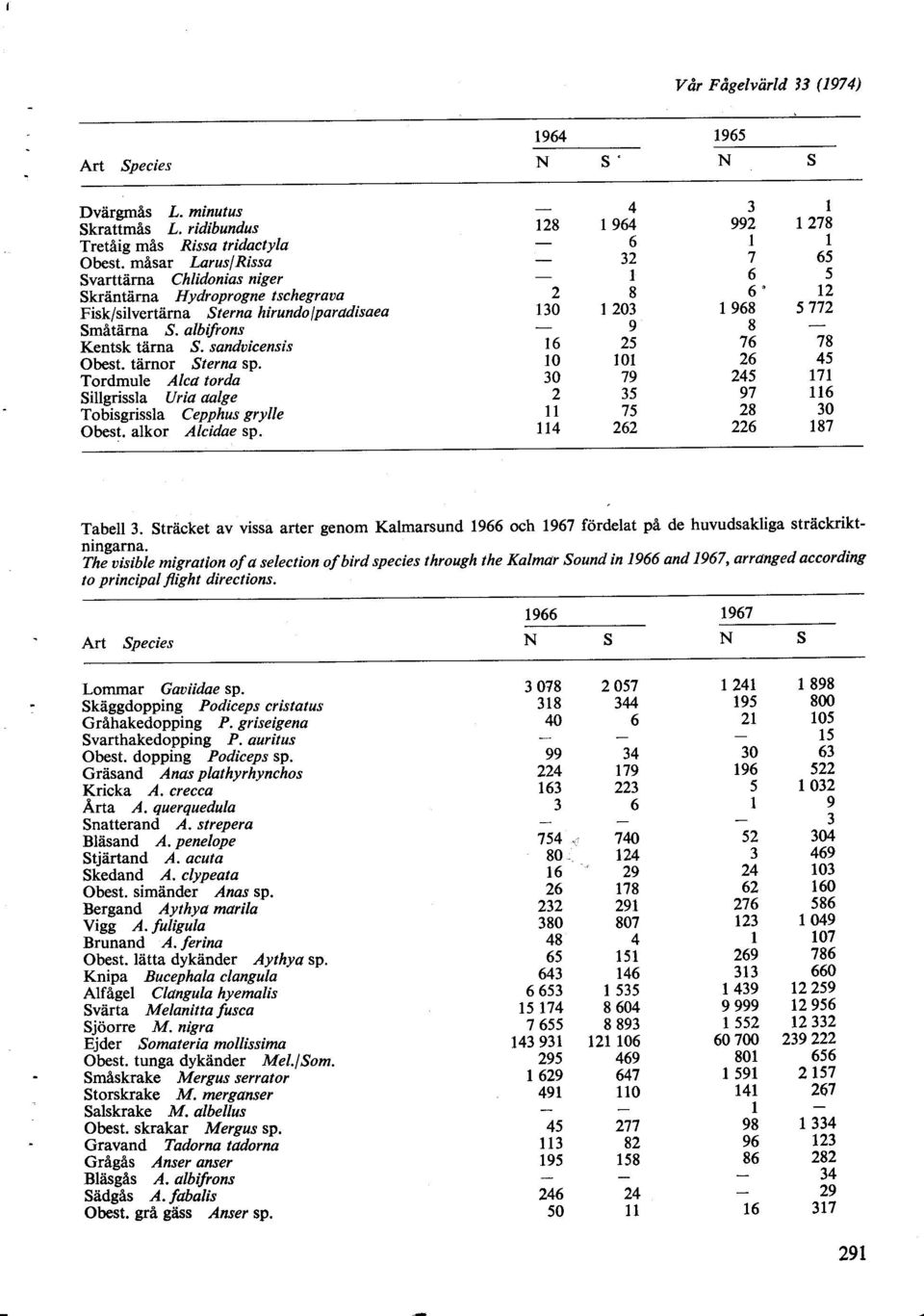 Trdmule Ala trda Sillgrissla Uria aalge Tbisgrissla Cepphusgrylle Obest. alkr Alidae sp. 8 0 r 9 8 0 9 l0l 9 99 " 98 8 9 8 8 t 8,8 Tabell.