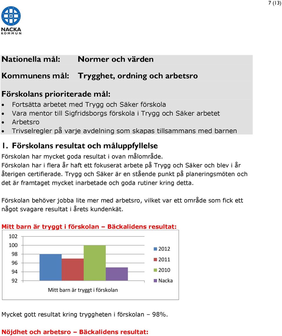 Förskolans resultat och måluppfyllelse Förskolan har mycket goda resultat i ovan målområde. Förskolan har i flera år haft ett fokuserat arbete på Trygg och Säker och blev i år återigen certifierade.