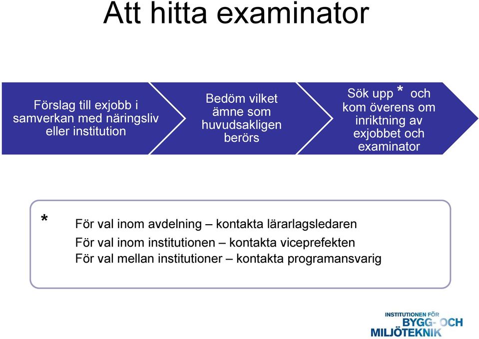 exjobbet och examinator * För val inom avdelning kontakta lärarlagsledaren För val inom