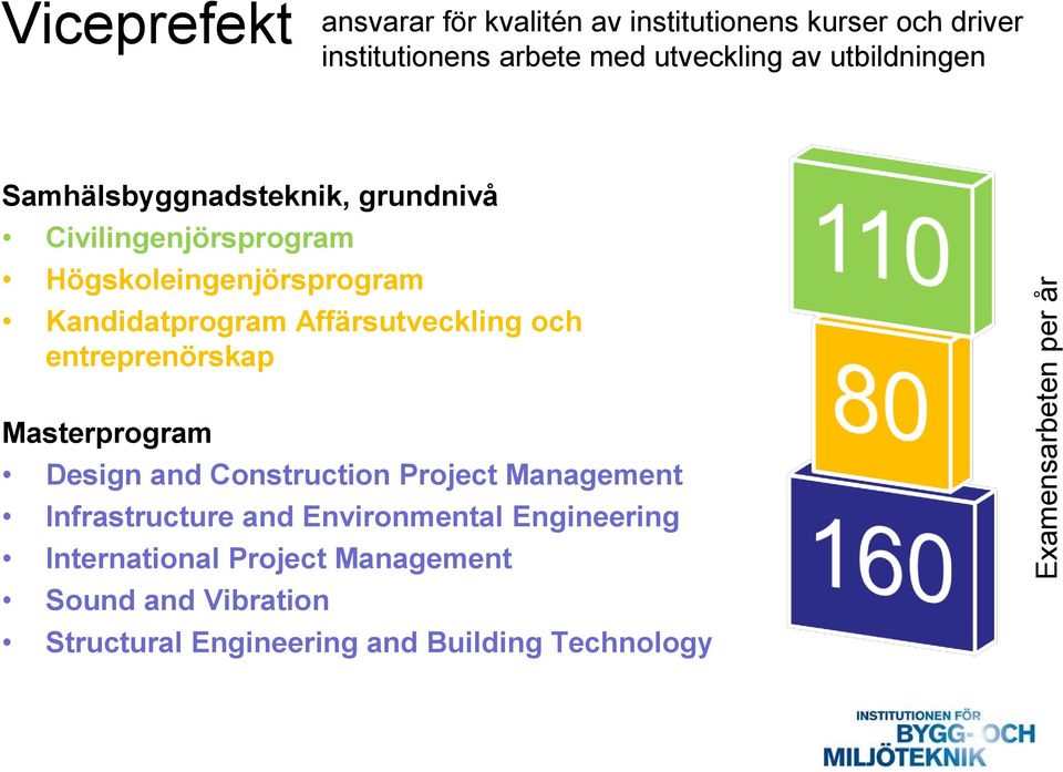 Kandidatprogram Affärsutveckling och entreprenörskap Masterprogram Design and Construction Project Management