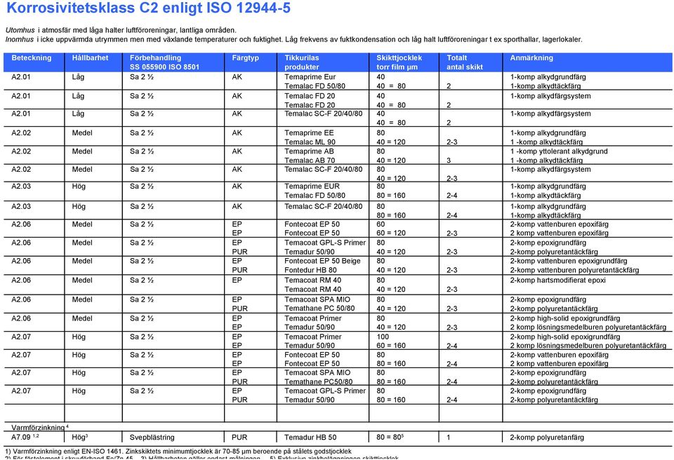 Beteckning Hållbarhet Förbehandling Färgtyp Tikkurilas Totalt Anmärkning SS 055900 ISO 8501 produkter torr film antal skikt A2.
