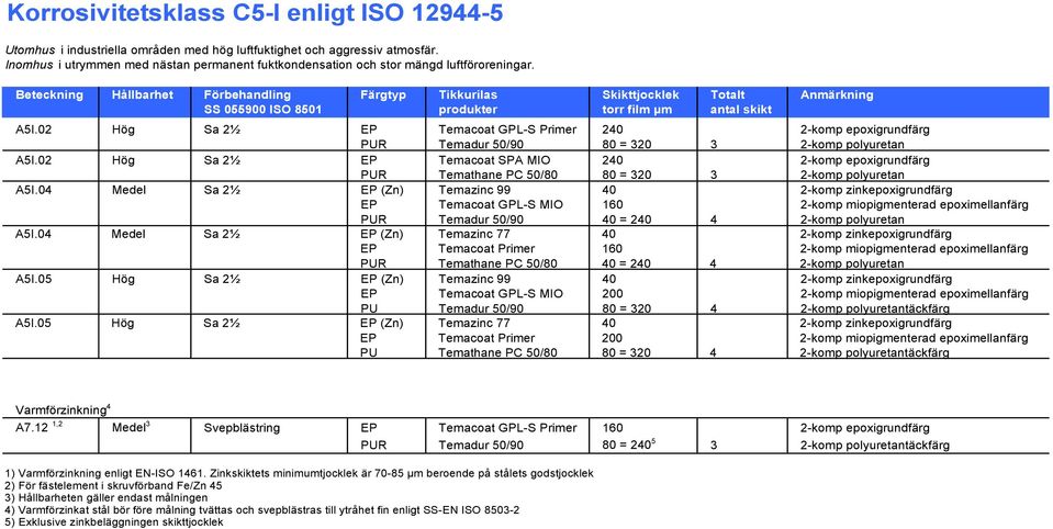 Beteckning Hållbarhet Förbehandling Färgtyp Tikkurilas Totalt Anmärkning SS 055900 ISO 8501 produkter torr film antal skikt A5I.