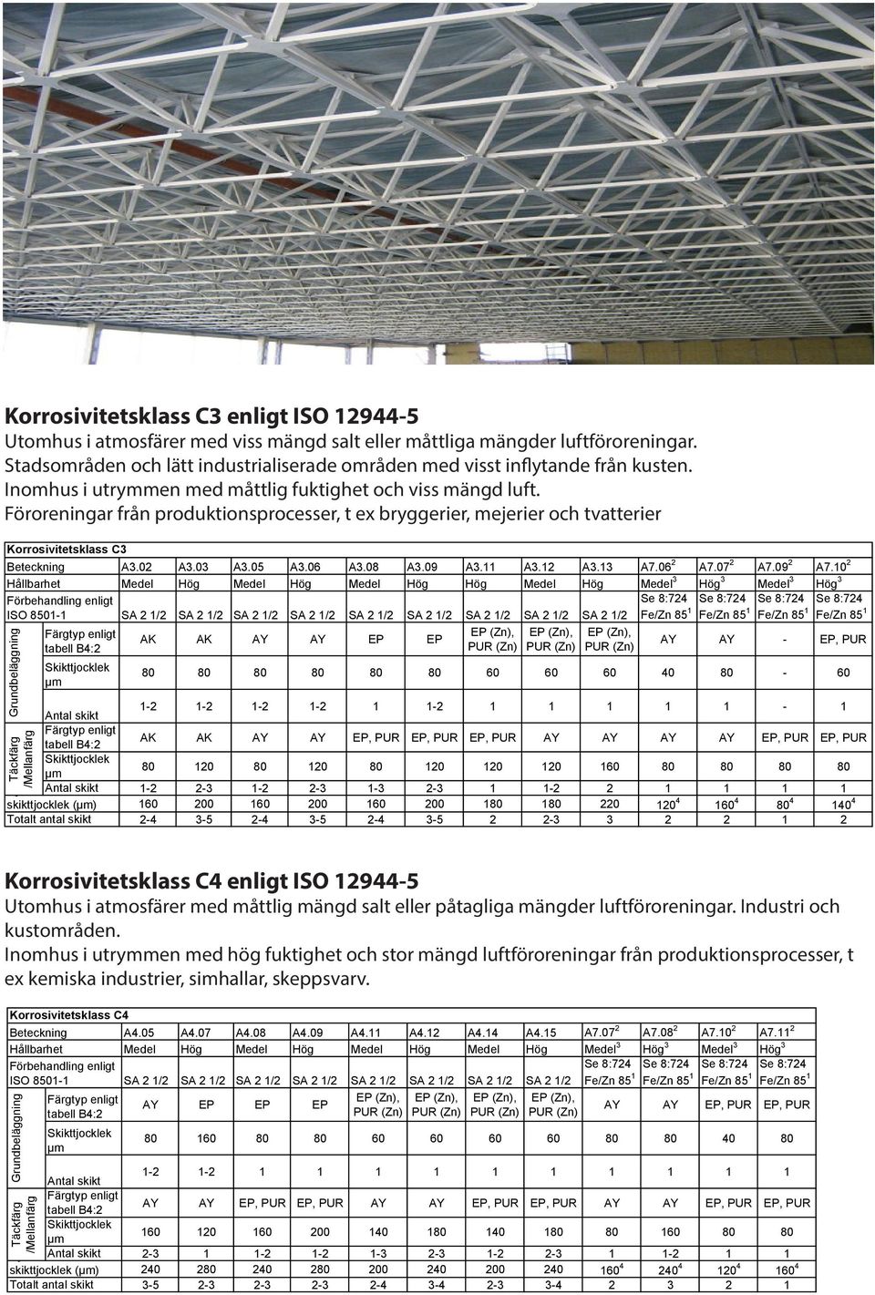 Föroreningar från produktionsprocesser, t ex bryggerier, mejerier och tvatterier Korrosivitetsklass C3 Beteckning Hållbarhet Förbehandling enligt ISO 8501-1 Grundbeläggning A3.02 A3.03 A3.05 A3.06 A3.