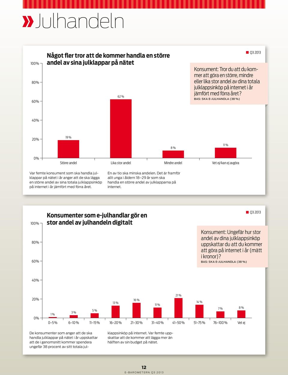 BAS: SKA E-JULHANDLA (38 %) 4 19 % 8 % 11 % Större andel Lika stor andel Mindre andel Vet ej/kan ej avgöra Var femte konsument som ska handla julklappar på nätet i år anger att de ska lägga en större