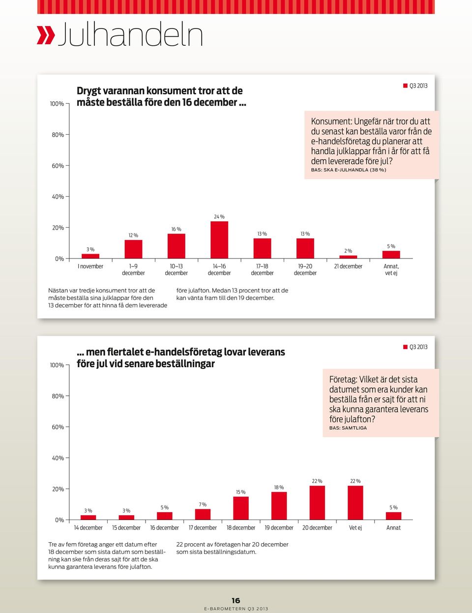 BAS: SKA E-JULHANDLA (38 %) 4 24 % 1 16 % 3 % I november 1 9 december 10 13 december 14 16 december 17 18 december 19 20 december 21 december 5 % Annat, vet ej Nästan var tredje konsument tror att de