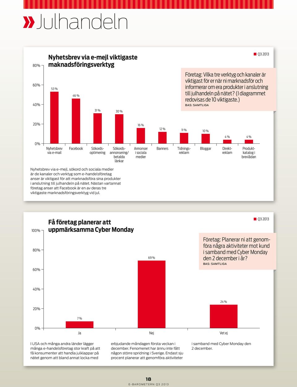 ) BAS: SAMTLIGA 31 % 3 16 % 1 11 % 1 4 % 4 % Nyhetsbrev via e-mail Facebook Sökordsoptimering Sökordsannonsering/ betalda länkar Annonser i sociala medier Banners Tidningsreklam Bloggar Direktreklam