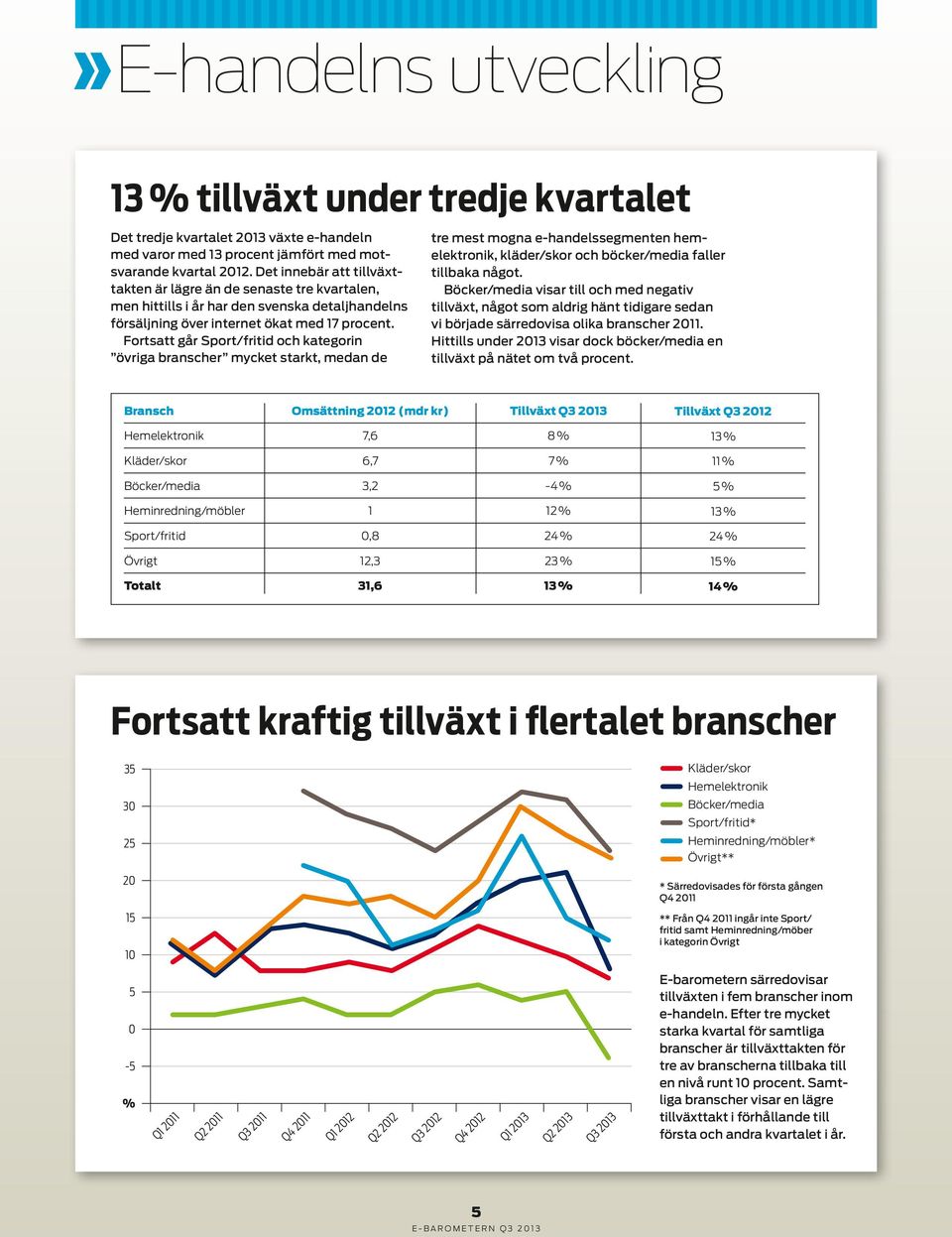 Fortsatt går Sport/fritid och kategorin övriga branscher mycket starkt, medan de tre mest mogna e-handelssegmenten hemelektronik, kläder/skor och böcker/media faller tillbaka något.