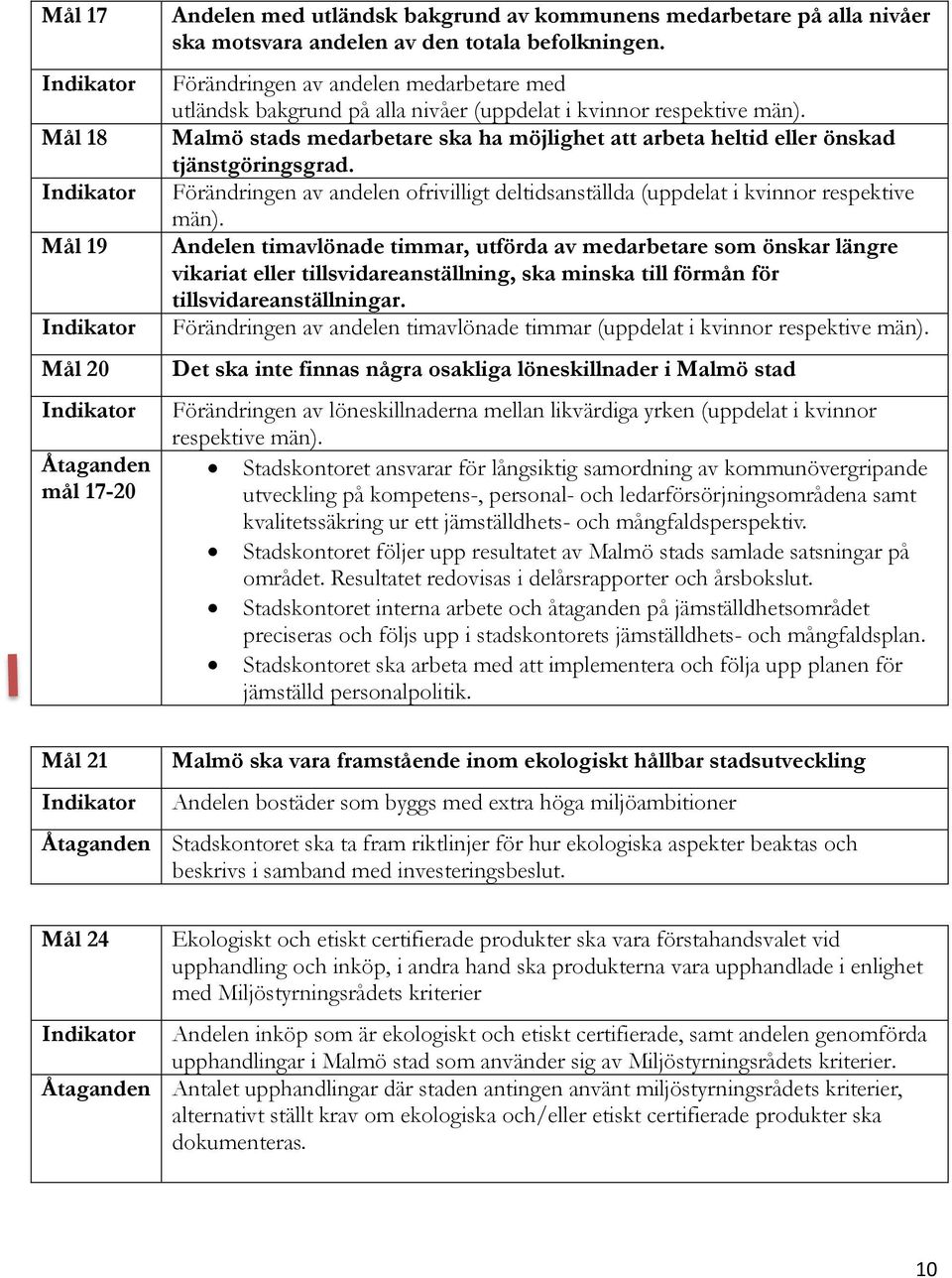 Malmö stads medarbetare ska ha möjlighet att arbeta heltid eller önskad tjänstgöringsgrad. Förändringen av andelen ofrivilligt deltidsanställda (uppdelat i kvinnor respektive män).