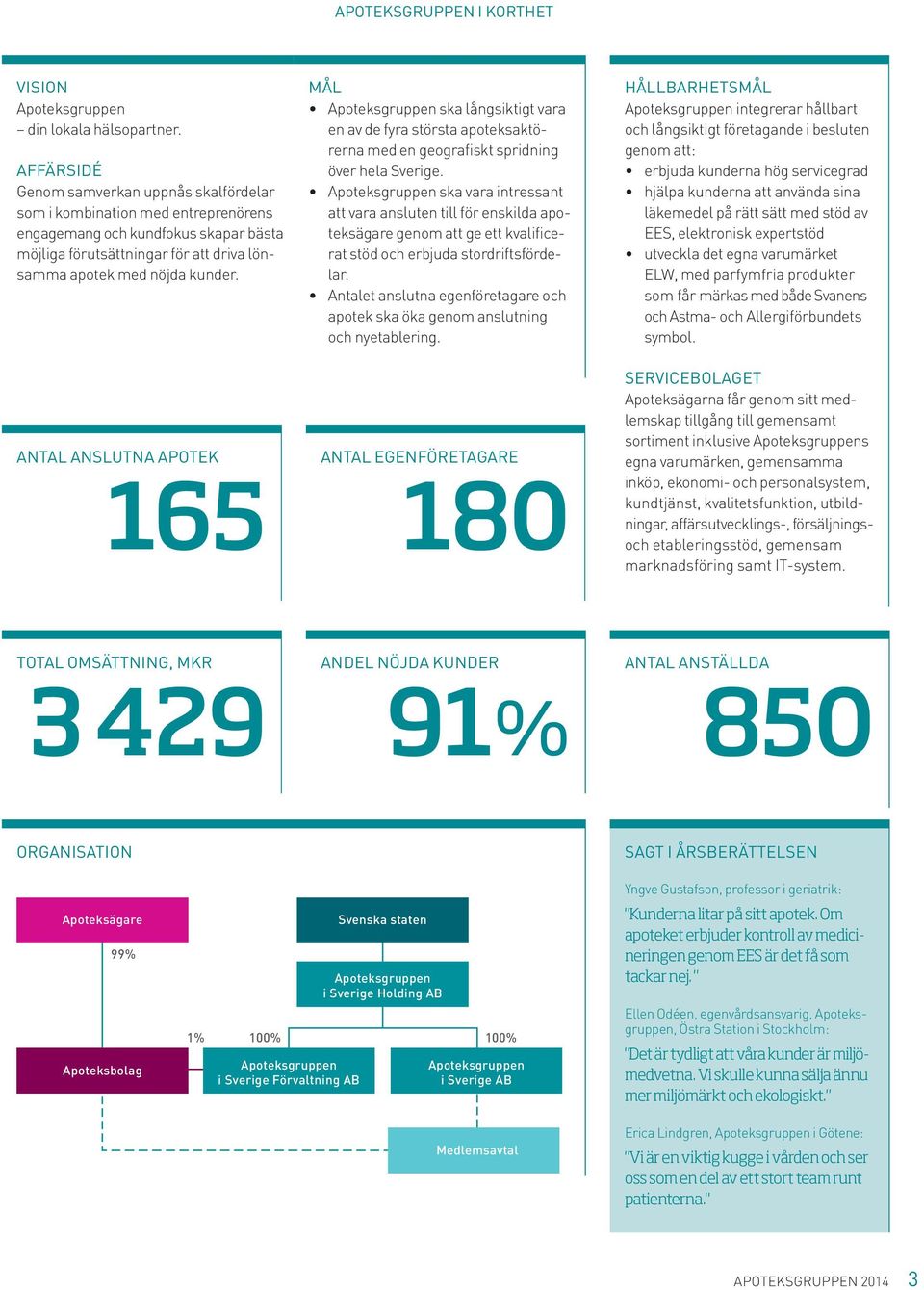 ANTAL ANSLUTNA APOTEK 165 ANTAL MÅL Apoteksgruppen ska långsiktigt vara en av de fyra största apoteksaktörerna med en geografiskt spridning över hela Sverige.