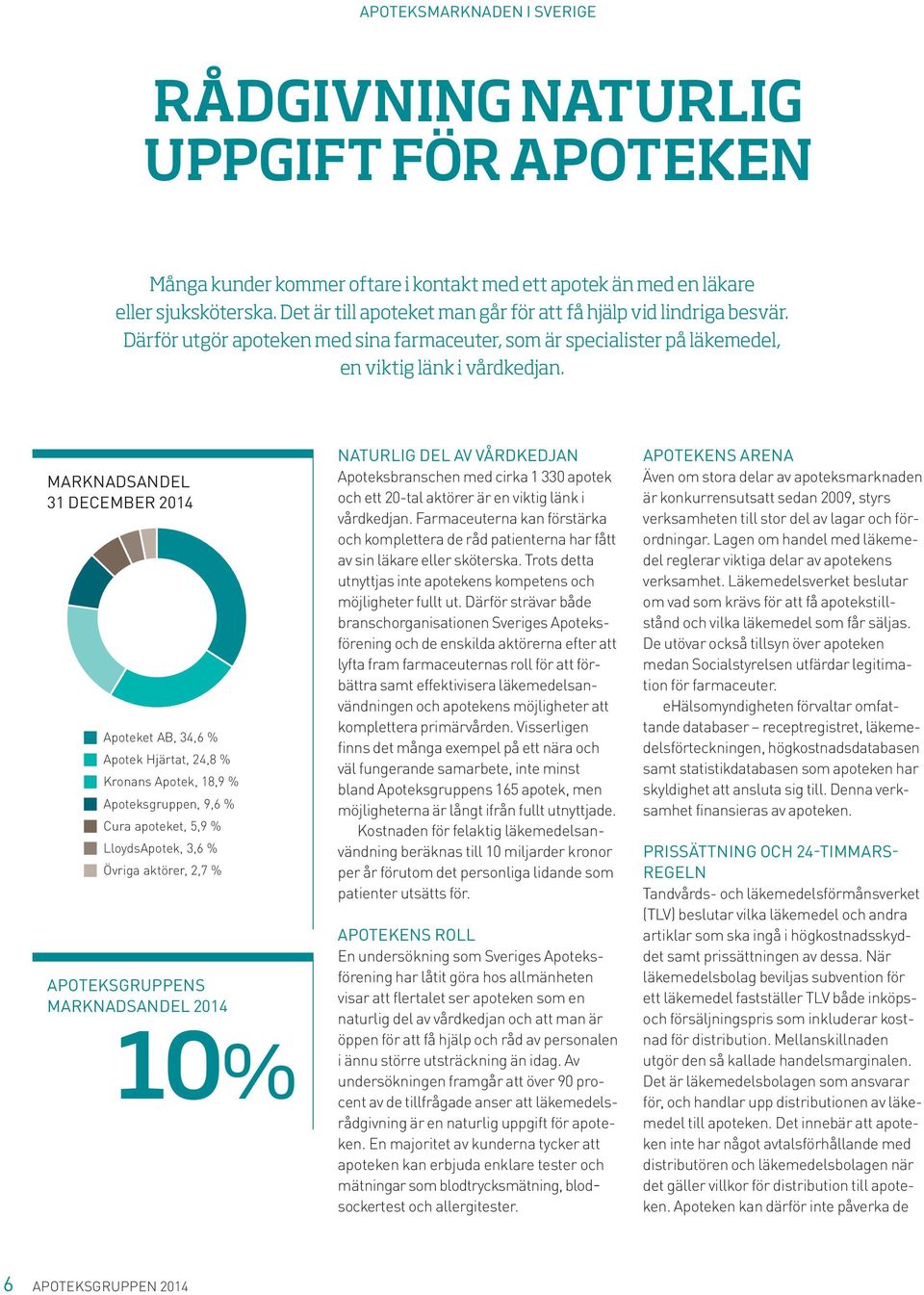 MARKNADSANDEL 31 DECEMBER 2014 Apoteket AB, 34,6 % Apotek Hjärtat, 24,8 % Kronans Apotek, 18,9 % Apoteksgruppen, 9,6 % Cura apoteket, 5,9 % LloydsApotek, 3,6 % Övriga aktörer, 2,7 % APOTEKSGRUPPENS