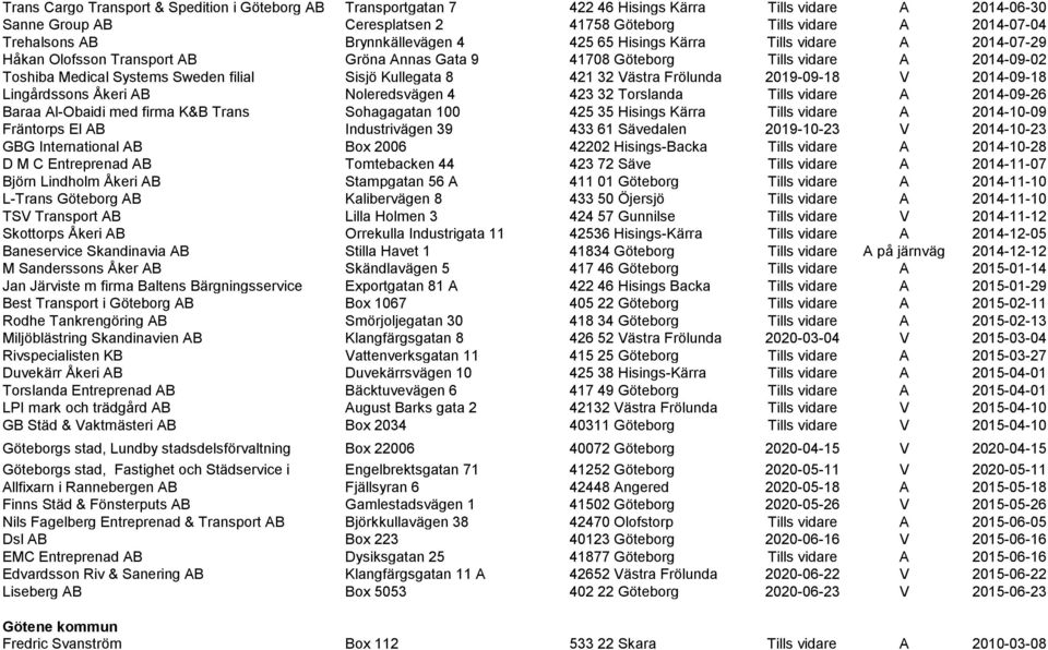 Kullegata 8 421 32 Västra Frölunda 2019-09-18 V 2014-09-18 Lingårdssons Åkeri AB Noleredsvägen 4 423 32 Torslanda Tills vidare A 2014-09-26 Baraa Al-Obaidi med firma K&B Trans Sohagagatan 100 425 35