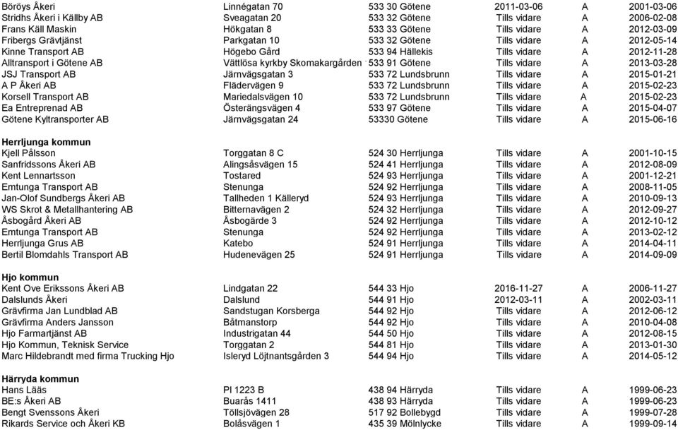 Skomakargården 1533 91 Götene Tills vidare A 2013-03-28 JSJ Transport AB Järnvägsgatan 3 533 72 Lundsbrunn Tills vidare A 2015-01-21 A P Åkeri AB Flädervägen 9 533 72 Lundsbrunn Tills vidare A