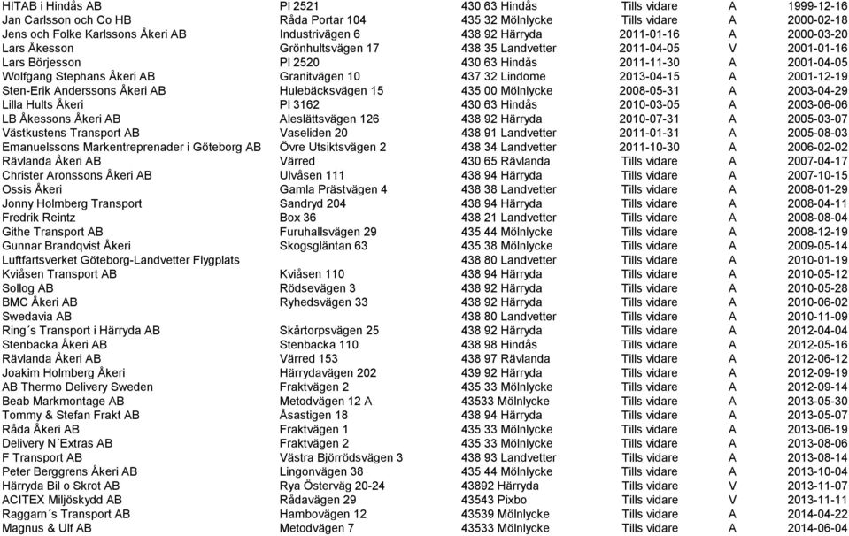 Granitvägen 10 437 32 Lindome 2013-04-15 A 2001-12-19 Sten-Erik Anderssons Åkeri AB Hulebäcksvägen 15 435 00 Mölnlycke 2008-05-31 A 2003-04-29 Lilla Hults Åkeri Pl 3162 430 63 Hindås 2010-03-05 A