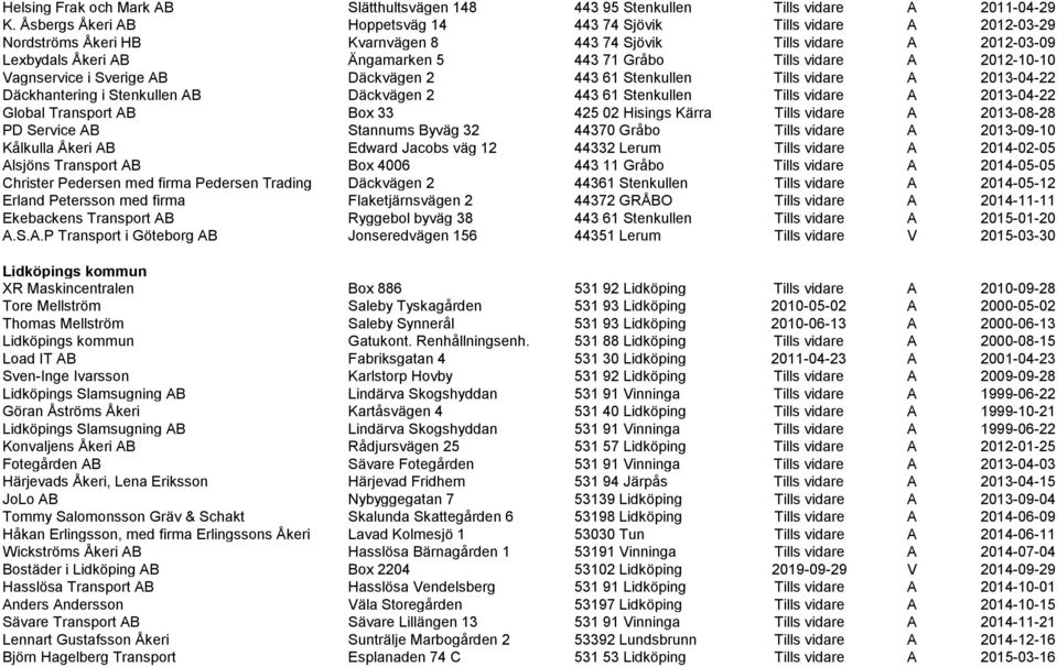 vidare A 2012-10-10 Vagnservice i Sverige AB Däckvägen 2 443 61 Stenkullen Tills vidare A 2013-04-22 Däckhantering i Stenkullen AB Däckvägen 2 443 61 Stenkullen Tills vidare A 2013-04-22 Global