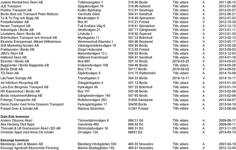 2012-07-03 Fristadbostäder AB Box 91 513 21 Fristad Tills vidare V 2012-10-30 Neven Transport AB Två Krokars Väg 8 518 41 Sjömarken Tills vidare A 2012-12-12 Industrigalv i Borås AB Idrottsvägen 21