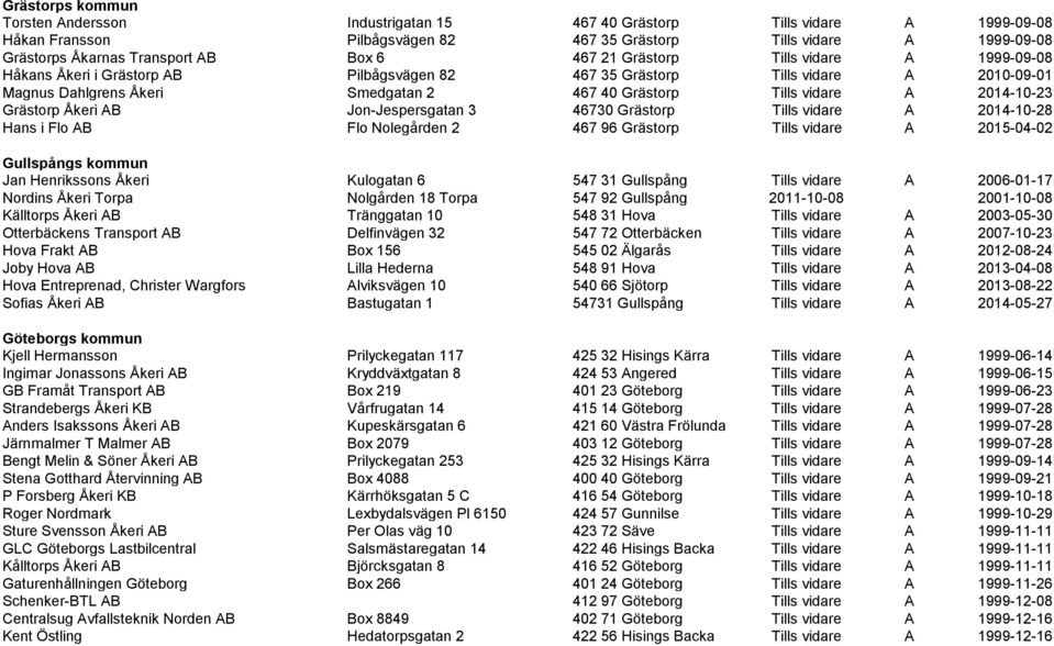 2014-10-23 Grästorp Åkeri AB Jon-Jespersgatan 3 46730 Grästorp Tills vidare A 2014-10-28 Hans i Flo AB Flo Nolegården 2 467 96 Grästorp Tills vidare A 2015-04-02 Gullspångs kommun Jan Henrikssons