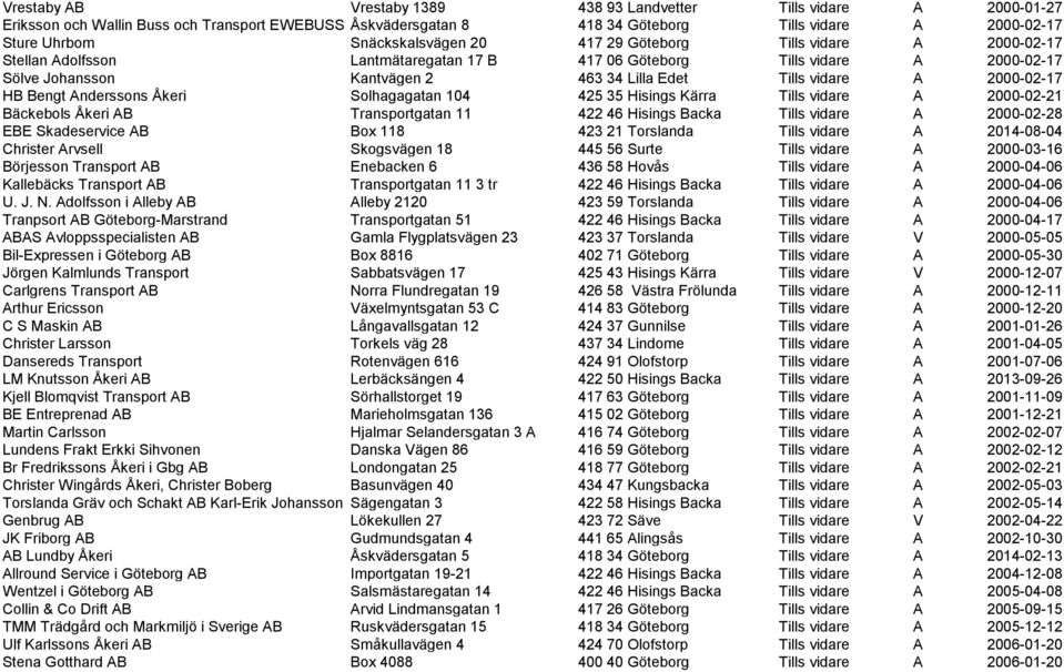 vidare A 2000-02-17 HB Bengt Anderssons Åkeri Solhagagatan 104 425 35 Hisings Kärra Tills vidare A 2000-02-21 Bäckebols Åkeri AB Transportgatan 11 422 46 Hisings Backa Tills vidare A 2000-02-28 EBE