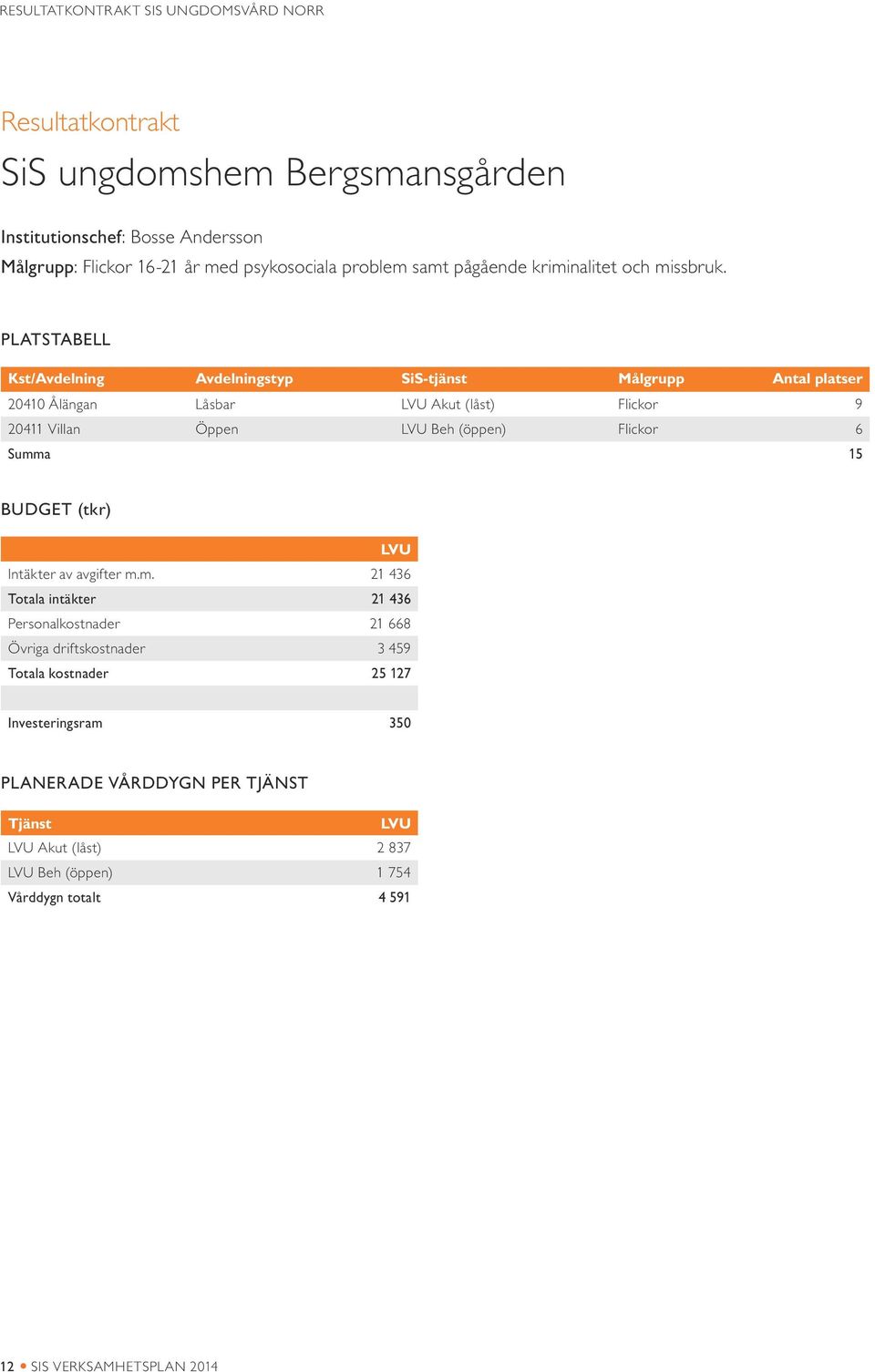 Platstabell Kst/Avdelning Avdelningstyp SiS-tjänst Målgrupp Antal platser 20410 Ålängan Låsbar LVU Akut (låst) Flickor 9 20411 Villan Öppen LVU Beh (öppen) Flickor 6 Summa